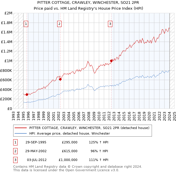 PITTER COTTAGE, CRAWLEY, WINCHESTER, SO21 2PR: Price paid vs HM Land Registry's House Price Index