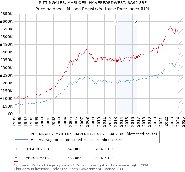 PITTINGALES, MARLOES, HAVERFORDWEST, SA62 3BE: Price paid vs HM Land Registry's House Price Index
