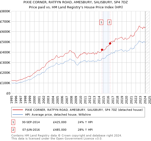 PIXIE CORNER, RATFYN ROAD, AMESBURY, SALISBURY, SP4 7DZ: Price paid vs HM Land Registry's House Price Index