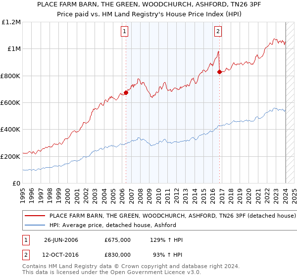 PLACE FARM BARN, THE GREEN, WOODCHURCH, ASHFORD, TN26 3PF: Price paid vs HM Land Registry's House Price Index