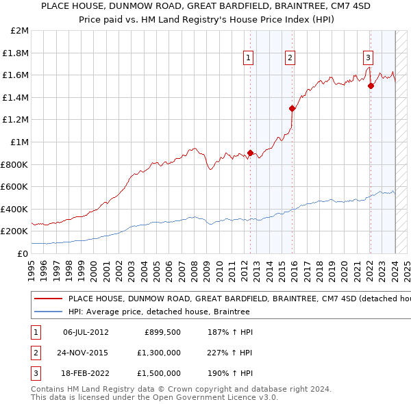 PLACE HOUSE, DUNMOW ROAD, GREAT BARDFIELD, BRAINTREE, CM7 4SD: Price paid vs HM Land Registry's House Price Index