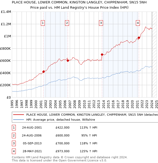 PLACE HOUSE, LOWER COMMON, KINGTON LANGLEY, CHIPPENHAM, SN15 5NH: Price paid vs HM Land Registry's House Price Index