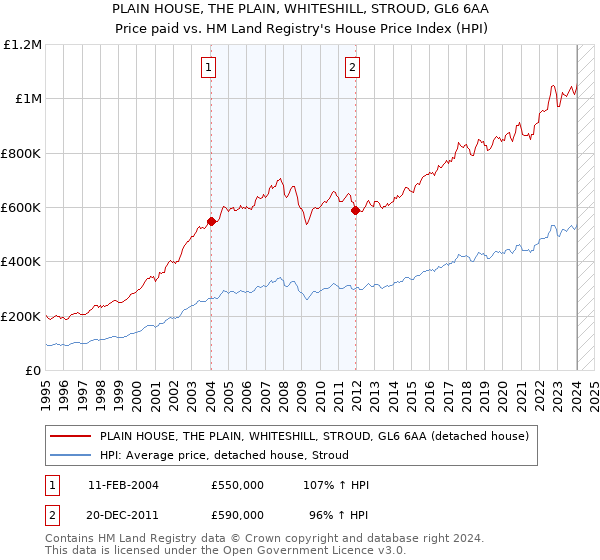 PLAIN HOUSE, THE PLAIN, WHITESHILL, STROUD, GL6 6AA: Price paid vs HM Land Registry's House Price Index