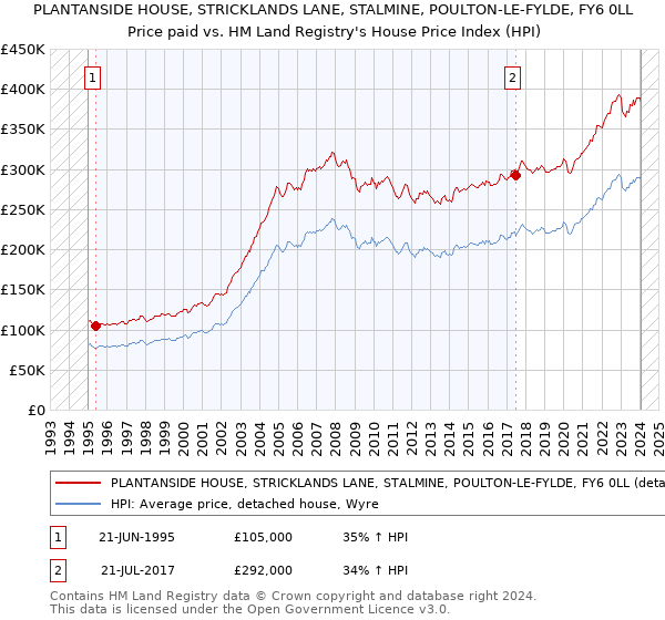 PLANTANSIDE HOUSE, STRICKLANDS LANE, STALMINE, POULTON-LE-FYLDE, FY6 0LL: Price paid vs HM Land Registry's House Price Index