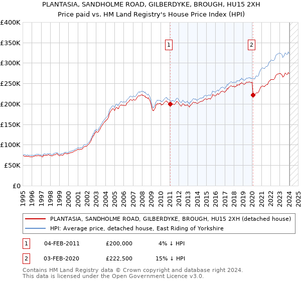 PLANTASIA, SANDHOLME ROAD, GILBERDYKE, BROUGH, HU15 2XH: Price paid vs HM Land Registry's House Price Index