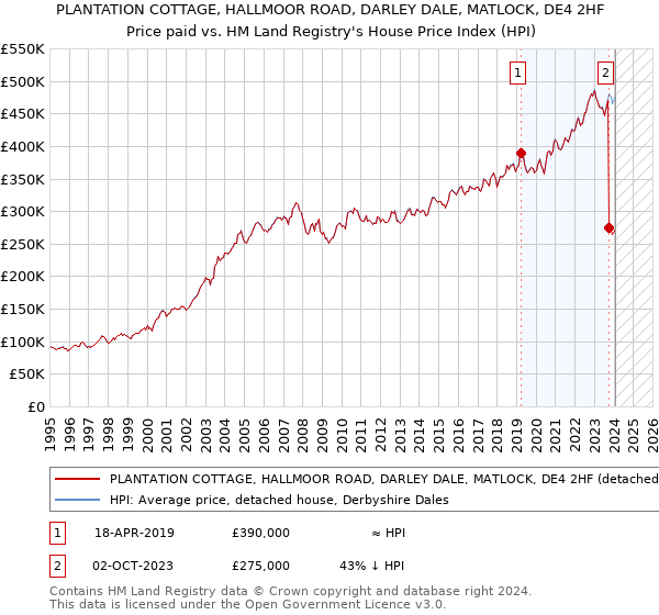 PLANTATION COTTAGE, HALLMOOR ROAD, DARLEY DALE, MATLOCK, DE4 2HF: Price paid vs HM Land Registry's House Price Index