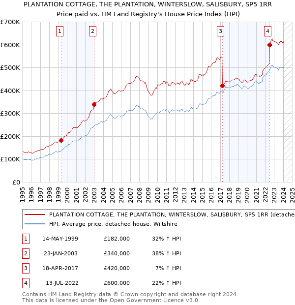 PLANTATION COTTAGE, THE PLANTATION, WINTERSLOW, SALISBURY, SP5 1RR: Price paid vs HM Land Registry's House Price Index