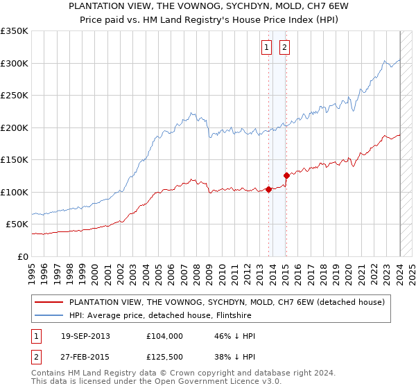PLANTATION VIEW, THE VOWNOG, SYCHDYN, MOLD, CH7 6EW: Price paid vs HM Land Registry's House Price Index