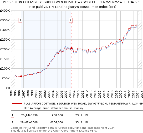 PLAS ARFON COTTAGE, YSGUBOR WEN ROAD, DWYGYFYLCHI, PENMAENMAWR, LL34 6PS: Price paid vs HM Land Registry's House Price Index