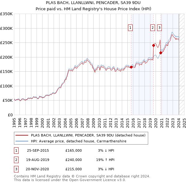 PLAS BACH, LLANLLWNI, PENCADER, SA39 9DU: Price paid vs HM Land Registry's House Price Index