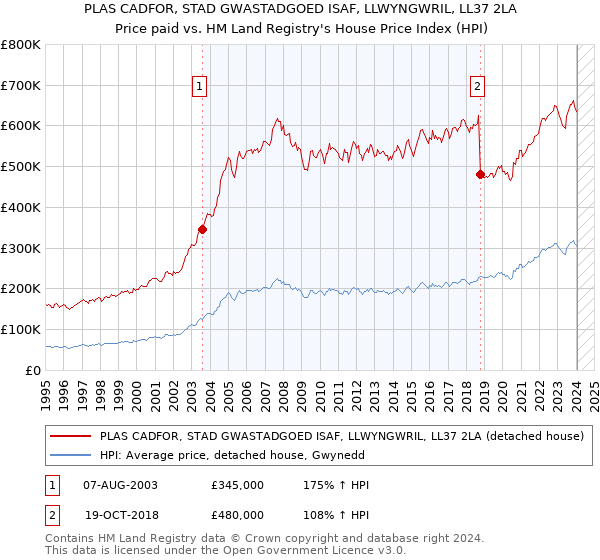 PLAS CADFOR, STAD GWASTADGOED ISAF, LLWYNGWRIL, LL37 2LA: Price paid vs HM Land Registry's House Price Index