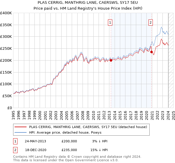 PLAS CERRIG, MANTHRIG LANE, CAERSWS, SY17 5EU: Price paid vs HM Land Registry's House Price Index