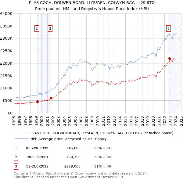 PLAS COCH, DOLWEN ROAD, LLYSFAEN, COLWYN BAY, LL29 8TG: Price paid vs HM Land Registry's House Price Index