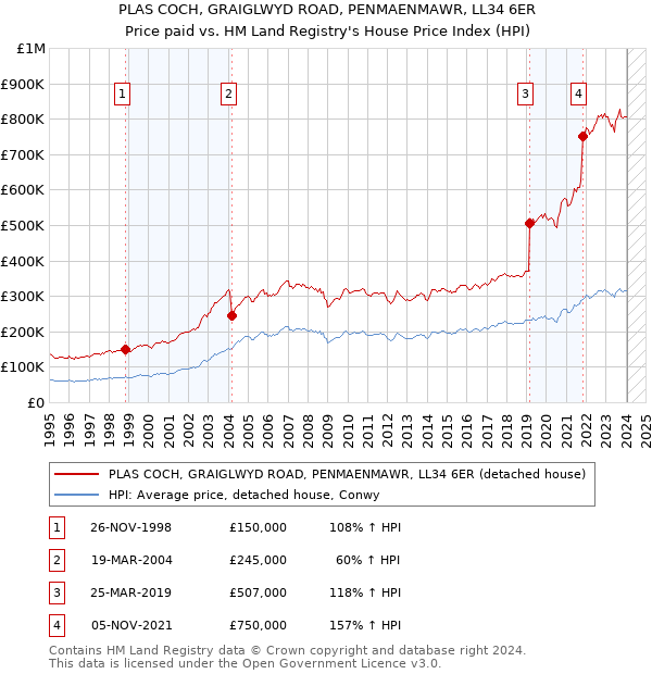 PLAS COCH, GRAIGLWYD ROAD, PENMAENMAWR, LL34 6ER: Price paid vs HM Land Registry's House Price Index