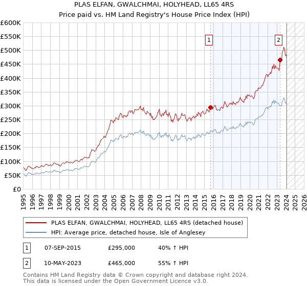 PLAS ELFAN, GWALCHMAI, HOLYHEAD, LL65 4RS: Price paid vs HM Land Registry's House Price Index