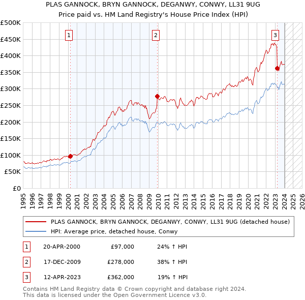 PLAS GANNOCK, BRYN GANNOCK, DEGANWY, CONWY, LL31 9UG: Price paid vs HM Land Registry's House Price Index