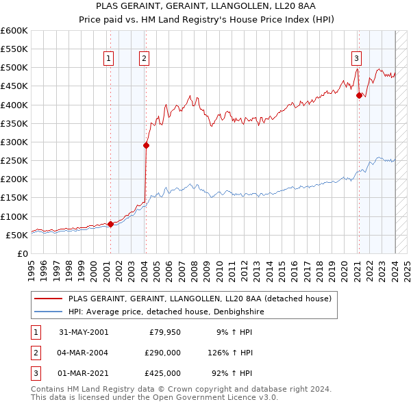 PLAS GERAINT, GERAINT, LLANGOLLEN, LL20 8AA: Price paid vs HM Land Registry's House Price Index