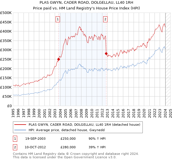 PLAS GWYN, CADER ROAD, DOLGELLAU, LL40 1RH: Price paid vs HM Land Registry's House Price Index