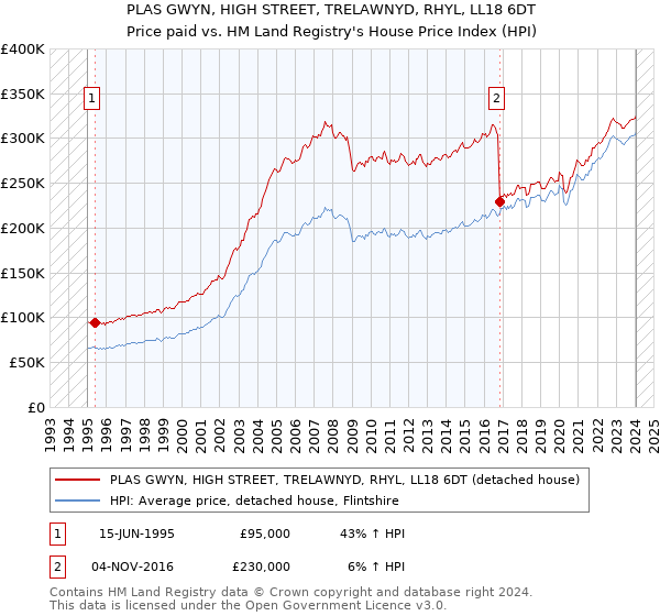 PLAS GWYN, HIGH STREET, TRELAWNYD, RHYL, LL18 6DT: Price paid vs HM Land Registry's House Price Index
