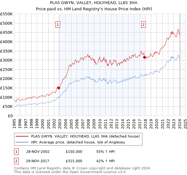 PLAS GWYN, VALLEY, HOLYHEAD, LL65 3HA: Price paid vs HM Land Registry's House Price Index