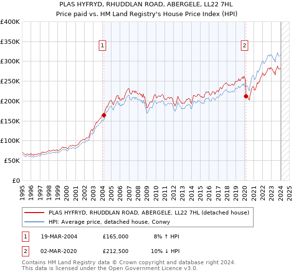 PLAS HYFRYD, RHUDDLAN ROAD, ABERGELE, LL22 7HL: Price paid vs HM Land Registry's House Price Index