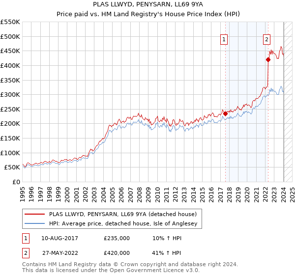 PLAS LLWYD, PENYSARN, LL69 9YA: Price paid vs HM Land Registry's House Price Index