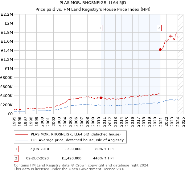 PLAS MOR, RHOSNEIGR, LL64 5JD: Price paid vs HM Land Registry's House Price Index