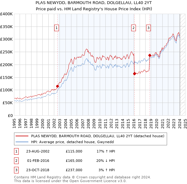 PLAS NEWYDD, BARMOUTH ROAD, DOLGELLAU, LL40 2YT: Price paid vs HM Land Registry's House Price Index