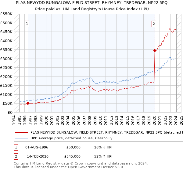 PLAS NEWYDD BUNGALOW, FIELD STREET, RHYMNEY, TREDEGAR, NP22 5PQ: Price paid vs HM Land Registry's House Price Index