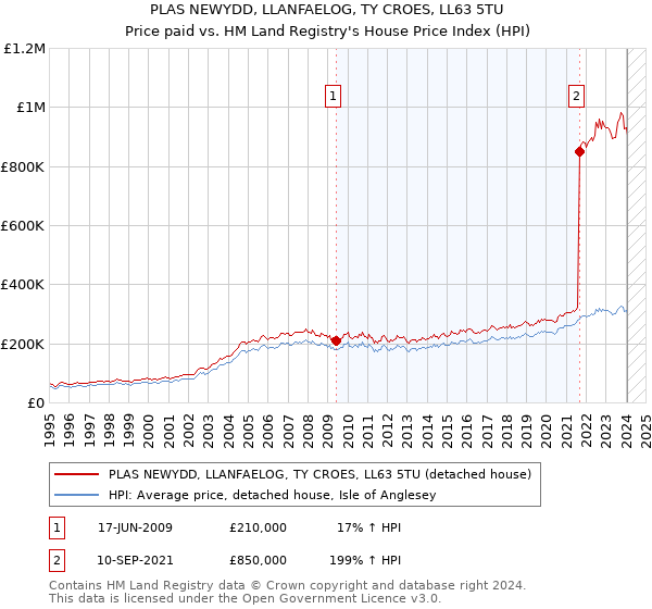 PLAS NEWYDD, LLANFAELOG, TY CROES, LL63 5TU: Price paid vs HM Land Registry's House Price Index