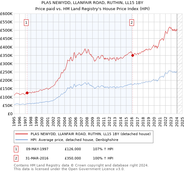 PLAS NEWYDD, LLANFAIR ROAD, RUTHIN, LL15 1BY: Price paid vs HM Land Registry's House Price Index