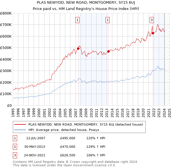 PLAS NEWYDD, NEW ROAD, MONTGOMERY, SY15 6UJ: Price paid vs HM Land Registry's House Price Index