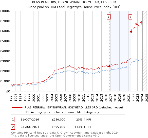 PLAS PENRHIW, BRYNGWRAN, HOLYHEAD, LL65 3RD: Price paid vs HM Land Registry's House Price Index