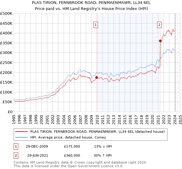 PLAS TIRION, FERNBROOK ROAD, PENMAENMAWR, LL34 6EL: Price paid vs HM Land Registry's House Price Index