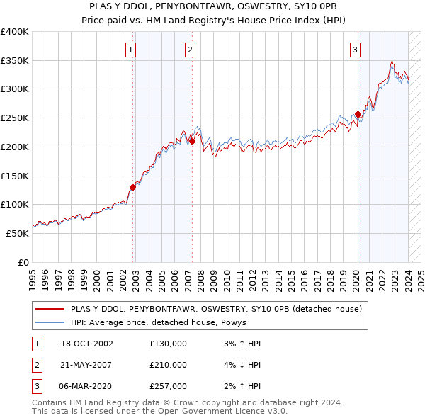 PLAS Y DDOL, PENYBONTFAWR, OSWESTRY, SY10 0PB: Price paid vs HM Land Registry's House Price Index