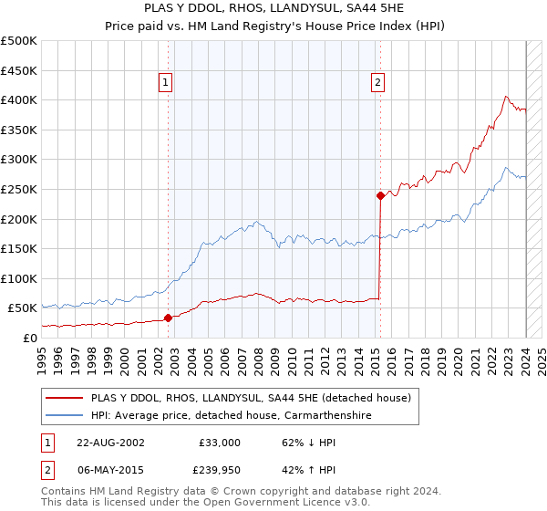 PLAS Y DDOL, RHOS, LLANDYSUL, SA44 5HE: Price paid vs HM Land Registry's House Price Index