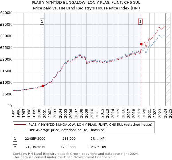 PLAS Y MYNYDD BUNGALOW, LON Y PLAS, FLINT, CH6 5UL: Price paid vs HM Land Registry's House Price Index