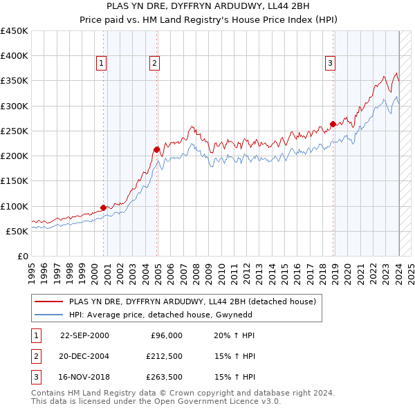 PLAS YN DRE, DYFFRYN ARDUDWY, LL44 2BH: Price paid vs HM Land Registry's House Price Index