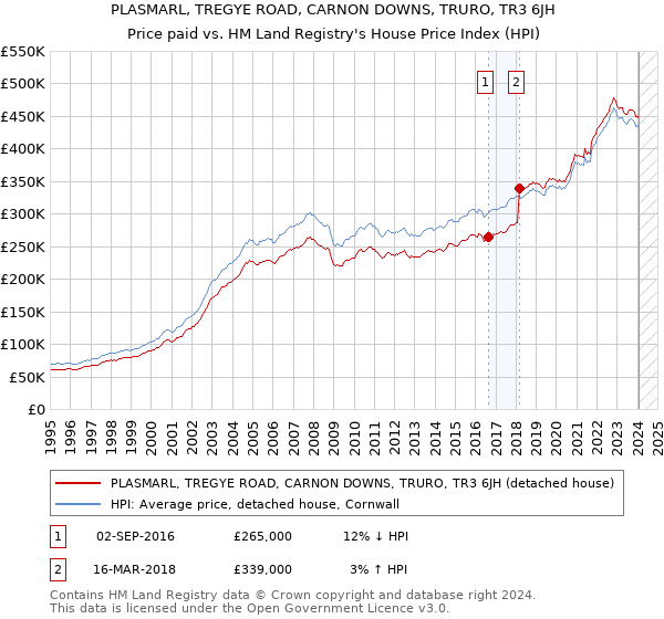 PLASMARL, TREGYE ROAD, CARNON DOWNS, TRURO, TR3 6JH: Price paid vs HM Land Registry's House Price Index