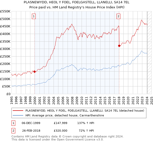 PLASNEWYDD, HEOL Y FOEL, FOELGASTELL, LLANELLI, SA14 7EL: Price paid vs HM Land Registry's House Price Index