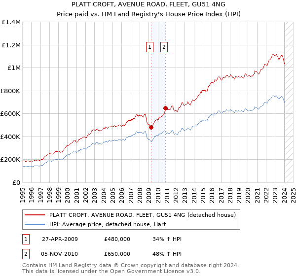 PLATT CROFT, AVENUE ROAD, FLEET, GU51 4NG: Price paid vs HM Land Registry's House Price Index