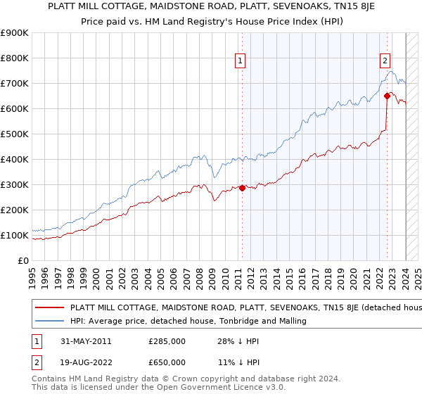 PLATT MILL COTTAGE, MAIDSTONE ROAD, PLATT, SEVENOAKS, TN15 8JE: Price paid vs HM Land Registry's House Price Index