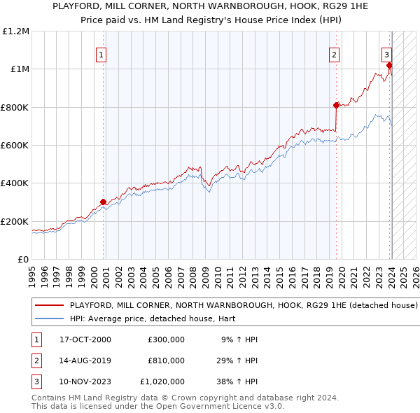 PLAYFORD, MILL CORNER, NORTH WARNBOROUGH, HOOK, RG29 1HE: Price paid vs HM Land Registry's House Price Index