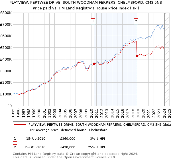 PLAYVIEW, PERTWEE DRIVE, SOUTH WOODHAM FERRERS, CHELMSFORD, CM3 5NS: Price paid vs HM Land Registry's House Price Index