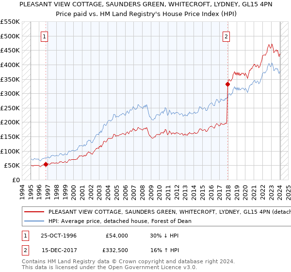 PLEASANT VIEW COTTAGE, SAUNDERS GREEN, WHITECROFT, LYDNEY, GL15 4PN: Price paid vs HM Land Registry's House Price Index