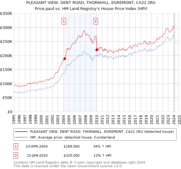 PLEASANT VIEW, DENT ROAD, THORNHILL, EGREMONT, CA22 2RU: Price paid vs HM Land Registry's House Price Index