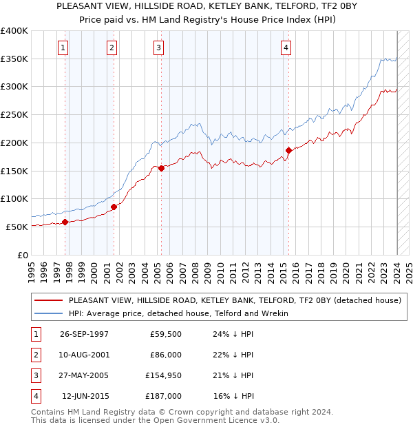PLEASANT VIEW, HILLSIDE ROAD, KETLEY BANK, TELFORD, TF2 0BY: Price paid vs HM Land Registry's House Price Index