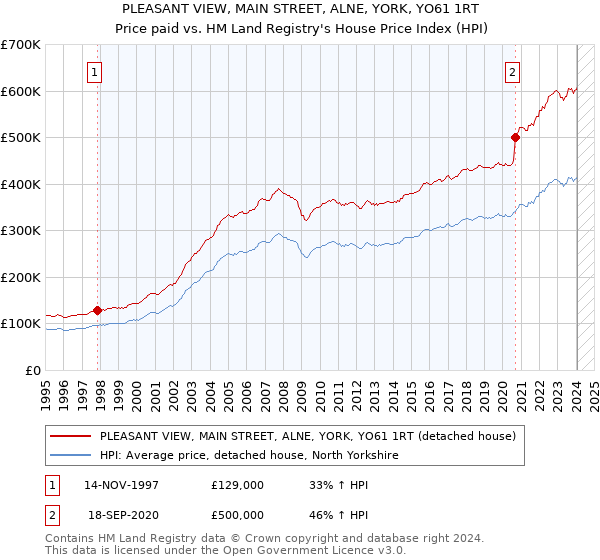 PLEASANT VIEW, MAIN STREET, ALNE, YORK, YO61 1RT: Price paid vs HM Land Registry's House Price Index