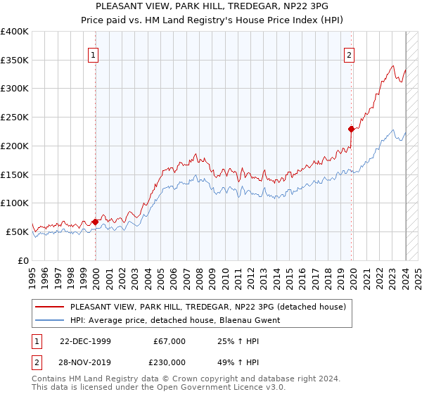 PLEASANT VIEW, PARK HILL, TREDEGAR, NP22 3PG: Price paid vs HM Land Registry's House Price Index