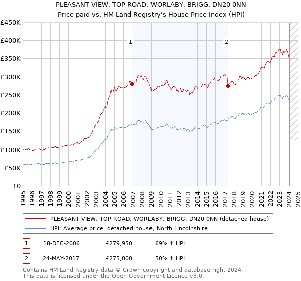 PLEASANT VIEW, TOP ROAD, WORLABY, BRIGG, DN20 0NN: Price paid vs HM Land Registry's House Price Index